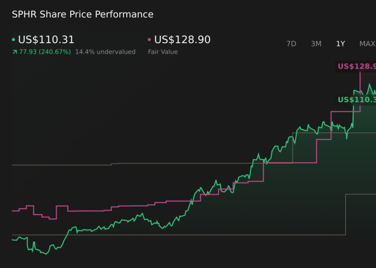 SPHR 1-Year Stock Price Chart