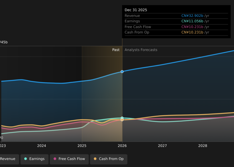 NYSE:TME Earnings & Revenue Growth as at Mar 2026