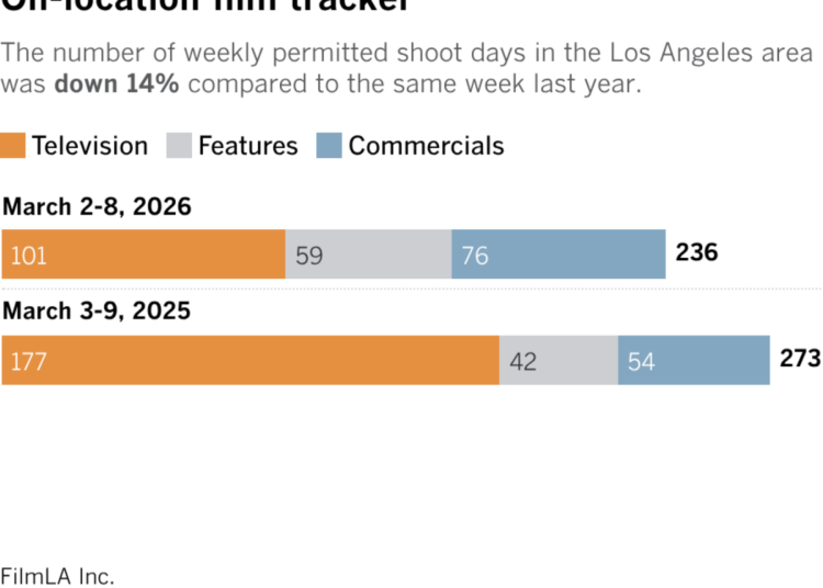 Stacked bar chart shows the number of weekly permitted shoot days in the Los Angeles area. The number of weekly permitted shoot days in the area was down 14% compared to the same week last year. This year, there were a total of 236 permitted shoot days during the week of March 2 - March 8. During the same week last year (March 3-9, 2025), there were 273.