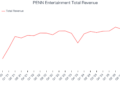 PENN Entertainment Total Revenue