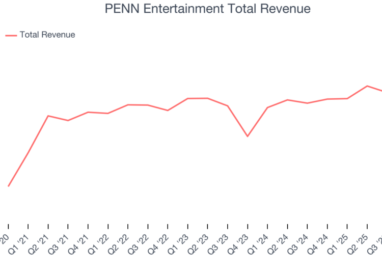 PENN Entertainment Total Revenue