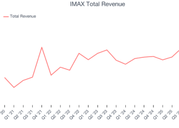 IMAX Total Revenue