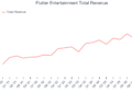Flutter Entertainment Total Revenue