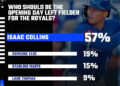 Poll results showing a majority of Royals fans would prefer Isaac Collins be the Opening Day left fielder