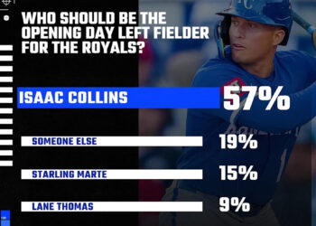 Poll results showing a majority of Royals fans would prefer Isaac Collins be the Opening Day left fielder