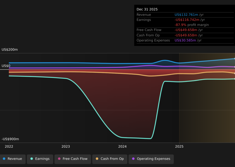 NYSE:SEG Earnings & Revenue History as at Mar 2026