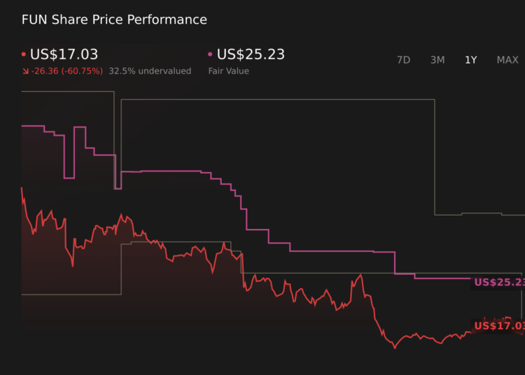 FUN 1-Year Stock Price Chart