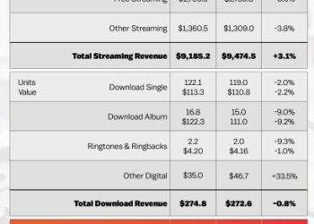 Taylor Swift Leads U.S. Vinyl Sales to $1 Billion