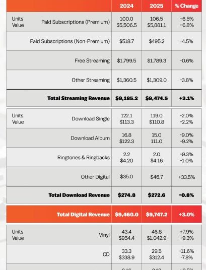Taylor Swift Leads U.S. Vinyl Sales to $1 Billion