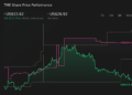 TME 1-Year Stock Price Chart