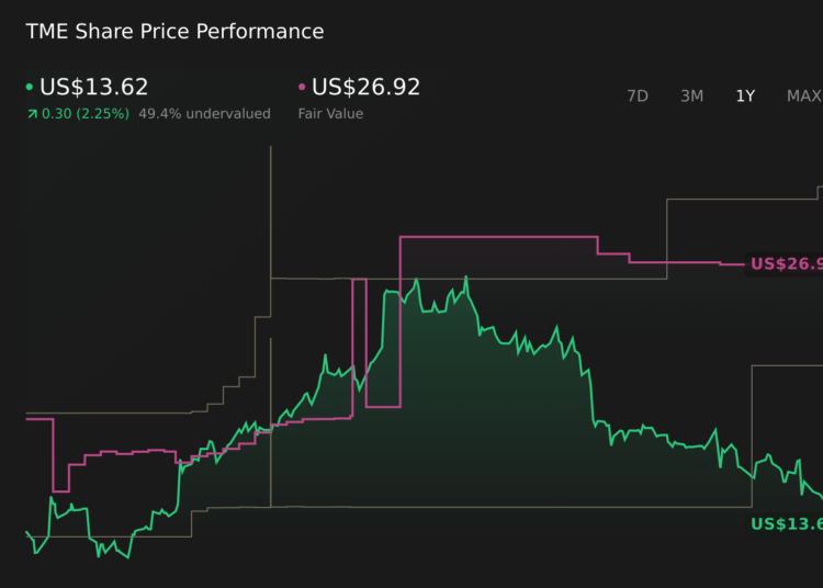 TME 1-Year Stock Price Chart