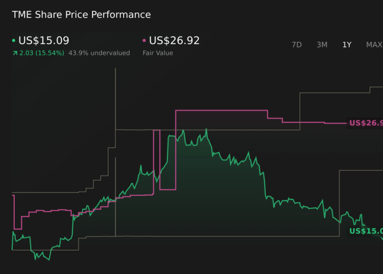 TME 1-Year Stock Price Chart