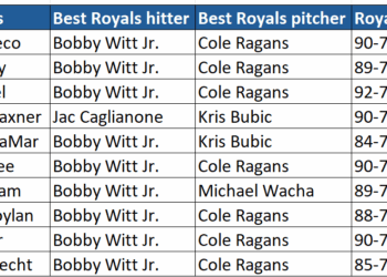 The 2026 Royals and MLB predictions thread