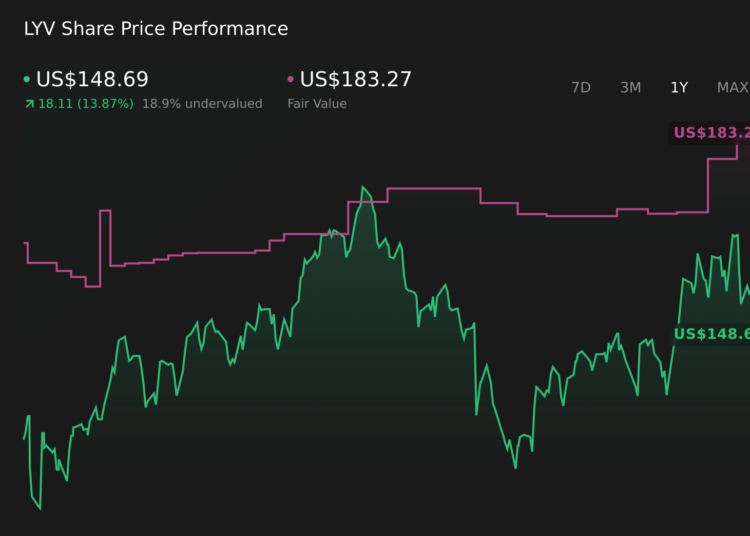 LYV 1-Year Stock Price Chart