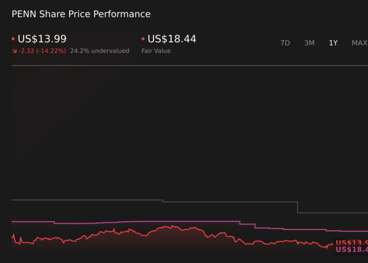 PENN 1-Year Stock Price Chart