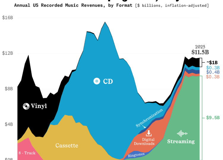 Vinyl revival March 2026 chart