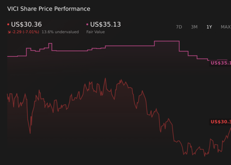 VICI 1-Year Stock Price Chart