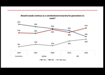 Data collected by Angus Reid shows Canadians’ view of the monarchy over time.