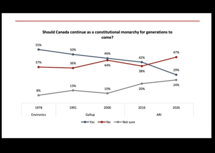 Data collected by Angus Reid shows Canadians’ view of the monarchy over time.