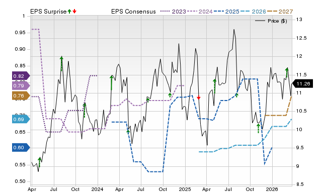 Zacks Price, Consensus and EPS Surprise Chart for ACEL