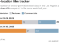 Stacked bar chart shows the number of weekly permitted shoot days in the Los Angeles area. The number of weekly permitted shoot days in the area was down 4% compared to the same week last year. This year, there were a total of 256 permitted shoot days during the week of March 23 - March 29. During the same week last year (March 24-30, 2025), there were 268.