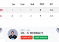 Winterhawks lose to Victoria, get weekend split