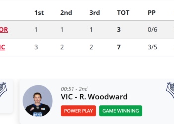 Winterhawks lose to Victoria, get weekend split