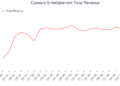 Caesars Entertainment Total Revenue