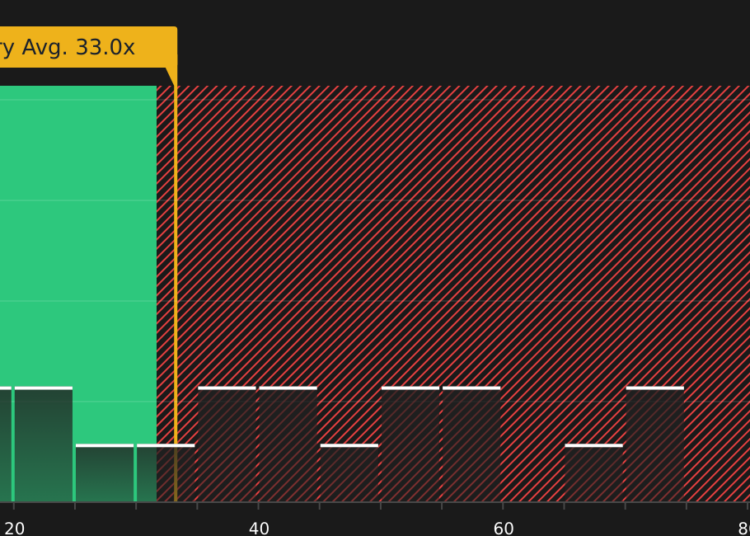 NYSE:SPHR P/E Ratio as at Apr 2026
