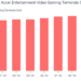 Accel Entertainment Video Gaming Terminals Sold