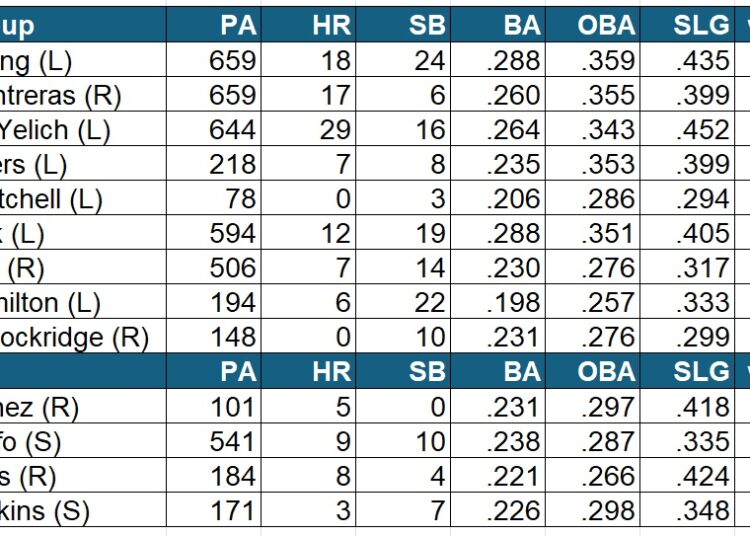 Brewers series preview: Small-market success