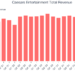 Caesars Entertainment Total Revenue