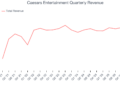 Caesars Entertainment Quarterly Revenue