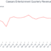 Caesars Entertainment Quarterly Revenue