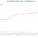 Accel Entertainment Total Revenue