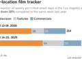 Stacked bar chart shows the number of weekly permitted shoot days in the Los Angeles area. The number of weekly permitted shoot days in the area was down 18% compared to the same week last year. This year, there were a total of 214 permitted shoot days during the week of April 13 - April 19. During the same week last year (April 14-20, 2025), there were 262.