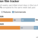 Stacked bar chart shows the number of weekly permitted shoot days in the Los Angeles area. The number of weekly permitted shoot days in the area was down 18% compared to the same week last year. This year, there were a total of 214 permitted shoot days during the week of April 13 - April 19. During the same week last year (April 14-20, 2025), there were 262.