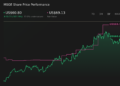 MSGE 1-Year Stock Price Chart