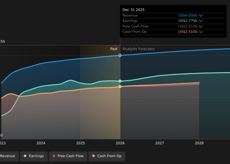 NYSE:VICI Earnings & Revenue Growth as at Apr 2026