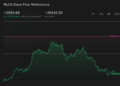 MLCO 1-Year Stock Price Chart