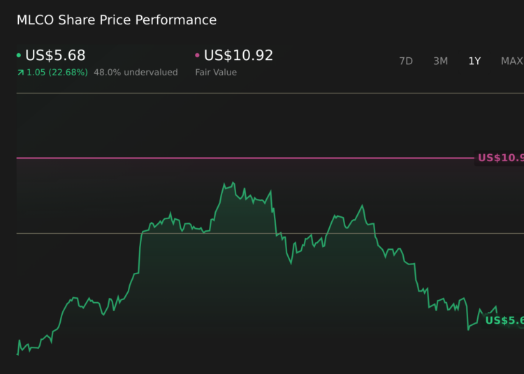 MLCO 1-Year Stock Price Chart