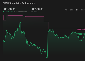 NasdaqGM:GDEN 1-Year Stock Price Chart