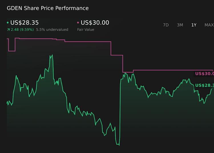 NasdaqGM:GDEN 1-Year Stock Price Chart