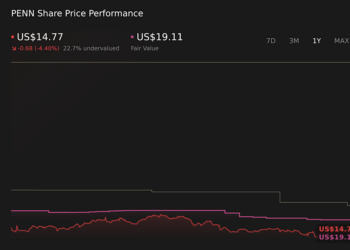 NasdaqGS:PENN 1-Year Stock Price Chart