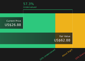 CZR Discounted Cash Flow as at Apr 2026