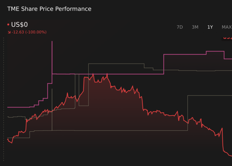 TME 1-Year Stock Price Chart
