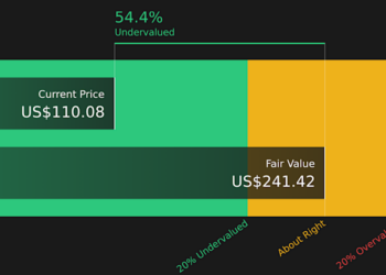 FLUT Discounted Cash Flow as at Apr 2026