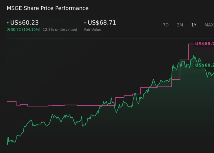 MSGE 1-Year Stock Price Chart