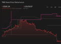 TME 1-Year Stock Price Chart