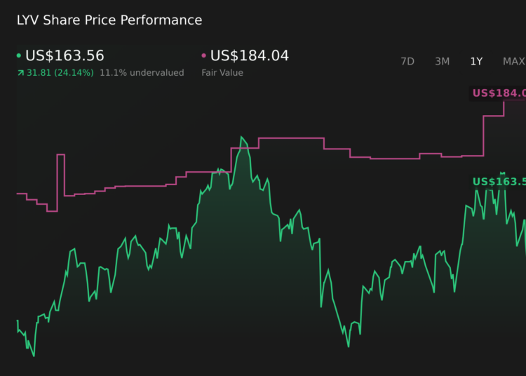 LYV 1-Year Stock Price Chart